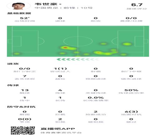 场上10号表现如何韦世豪半场数据：0射门1过人，6次对抗3次成功