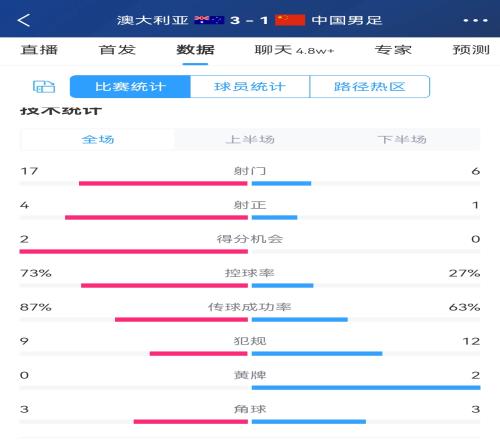 无奈澳大利亚4脚射正进了3个，前2场球射了30脚9正没进球