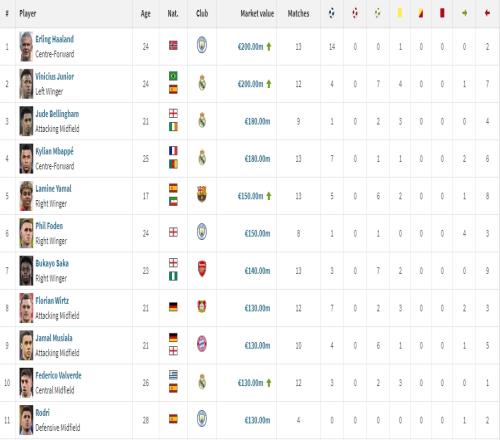 身价合理吗18位亿元先生：两人2亿欧霸榜姆&贝1.8亿皇马7人