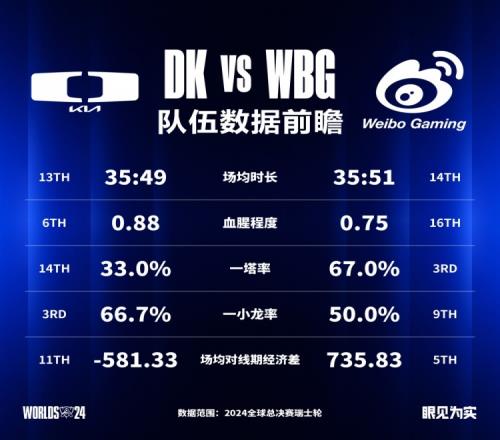 DKvsWBG数据前瞻：WBG背靠背考验状态呼吸成最大关键！