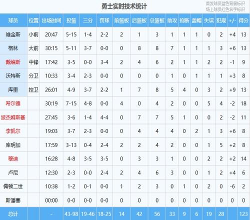 团队篮球！勇士12人轮换全部得分10人得分在8分以上！