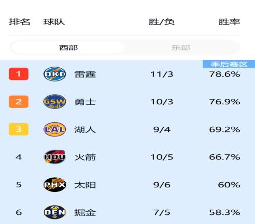 勇士本赛季3负中2负来自快船雷霆也躺到了西部第一！