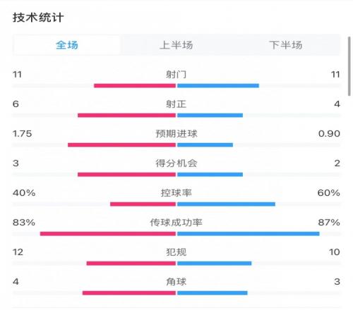 伊镇11曼联全场数据：射门1111，射正64，控球率四六开