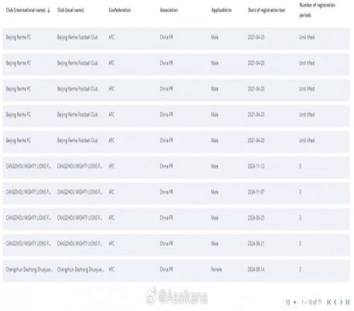 国际足联注册禁令披露系统11月25日更新