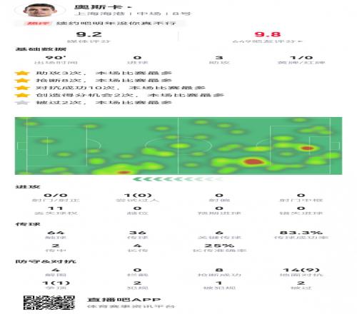 助攻戴帽！奥斯卡数据：3次助攻，6次关键传球，8次抢断，4次解围