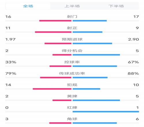 海登海姆02切尔西数据：射门1617，射正119，控球率33%67%