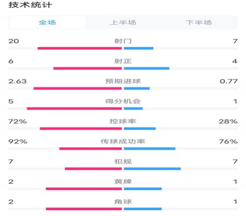 曼联32博德闪耀数据：射门207，射正64，控球率72%28%