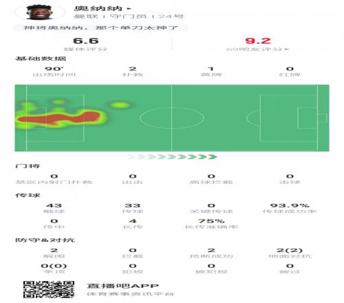 评分无法反映贡献！奥纳纳评分队内最低：2扑救2解围评分6.5