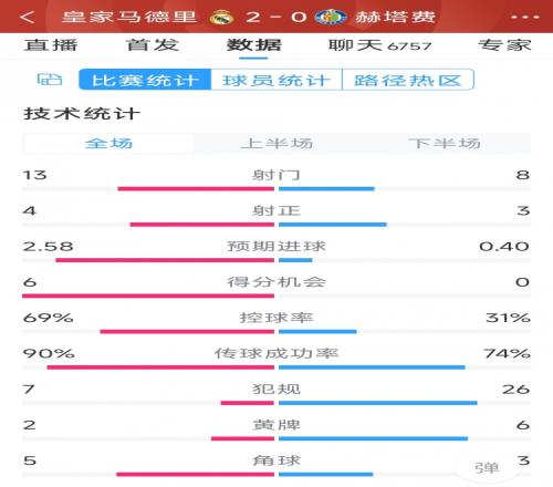 皇马20赫塔费全场数据：射门138，射正43，犯规726