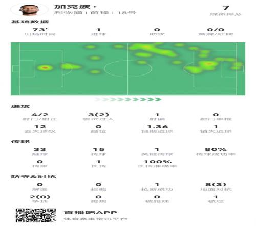 加克波本场4射2正进1球+1失良机10对抗3成功获评7.0分