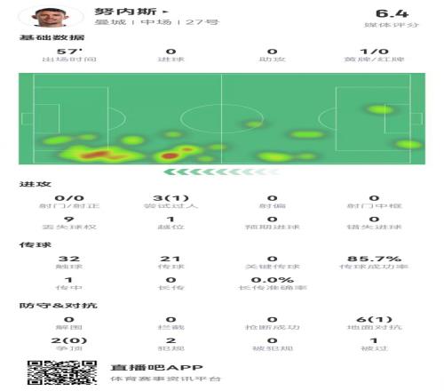 努内斯本场踢边锋数据：0射0关键传球8对抗1成功获评6.4分