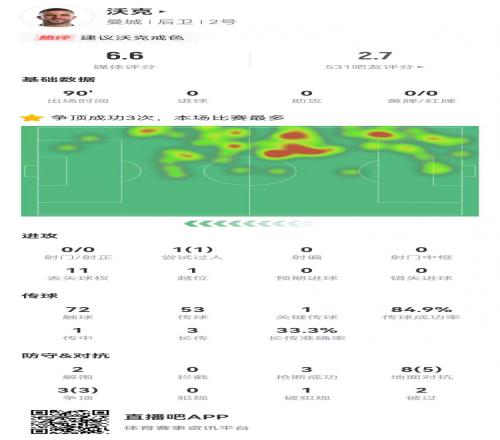 沃克本场2解围3抢断2被过+1失误导致射门11对抗8成功获评6.6分