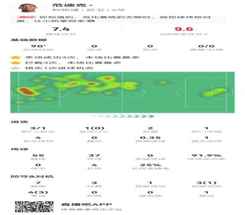 攻防俱佳！范迪克7解围3拦截2封堵3射1中框+1失良机获评7.4分