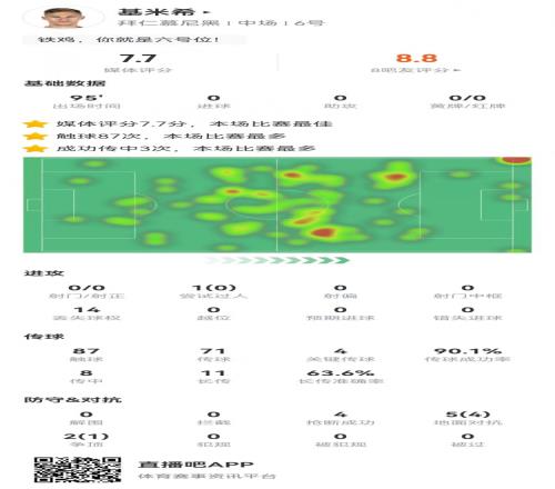 基米希本场4关键传球+7成功长传+5成功对抗+4抢断7.7分全场最高