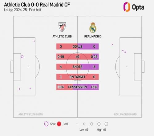 对阵毕巴上半场预期进球数0.08，是本赛季皇马客场上半场最差数据