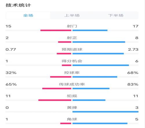 比尔森胜利12曼联数据：射门1517，射正28，控球率32%68%