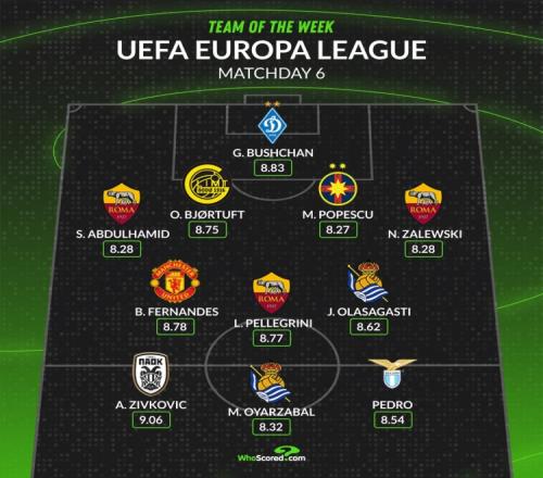 WhoScored欧联本周最佳阵容：B费、佩德罗在列，罗马3人入选