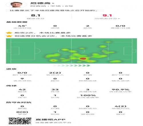 厄德高本场替补2助攻+3关键传球+2造良机2过人均成功获评8.1分