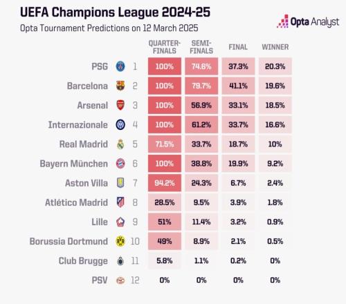 最大热门出局！opta最新欧冠夺冠概率：巴黎第1巴萨第2皇马第5