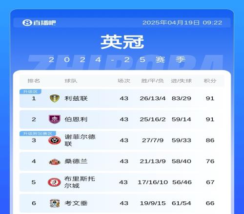 下轮生死战！英冠第3谢菲联剩3轮领先第六20分，可能一起踢附加赛