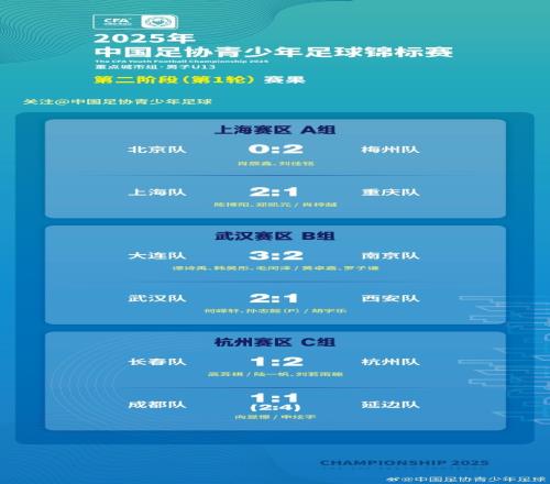中国足协青少年足球锦标赛重点城市男子U13组第二阶段第1轮赛果