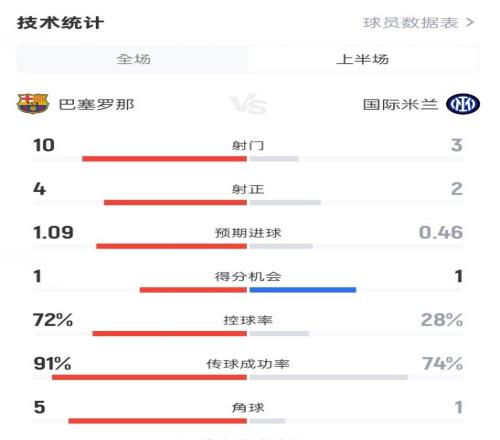 巴萨半场22国米数据：射门103，射正42，控球率72%28%