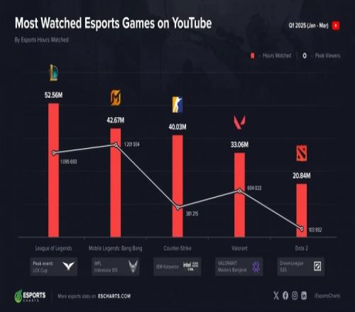 2025第一季油管TOP5游戏：LOL时长第一决胜巅峰观众峰值略超LOL
