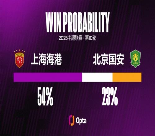 北京国安和上海海港本赛季上半场都攻入10球，中超球队并列最多