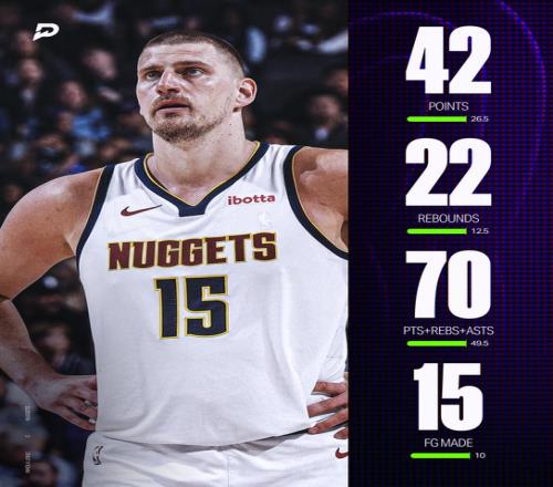 史诗级巨星约基奇29中15狂轰42分22板6助客场斩落联盟第一