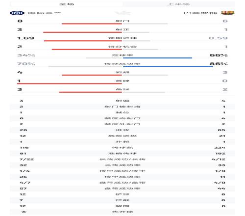 国米vs巴萨半场数据：国米8射门3射正1点球巴萨6射门1射正