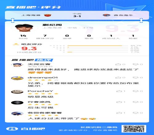 带派！19岁蒯纪闻1v2人球分过+策动进球，赛后吧友打出9.3分高分