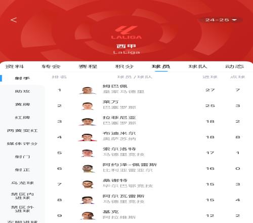 西甲射手榜：姆巴佩戴帽27球领跑，莱万25球居次席，拉菲尼亚第三