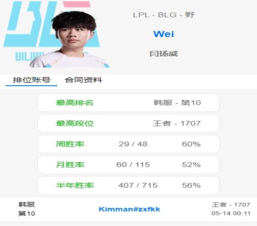 这要是找不到工作说不过去了吧Wei疯狂Rank目前已打上韩服第十