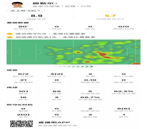 居勒尔本场数据：2过人成功5关键传球&传球成功率92.3%，评分8.9