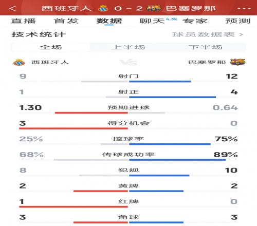 巴萨20西班牙人全场数据：射门129，射正41，得分机会03