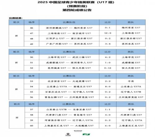 U17联赛第4轮赛果：海港120南京城市恒大足校120昆明城星
