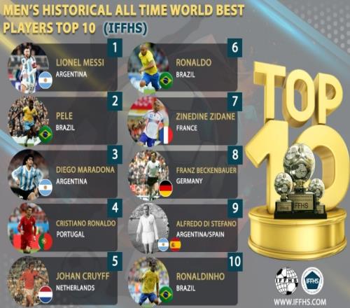 官方认证！IFFHS评历史最佳TOP10：梅西第1，贝利老马2、3C罗第4