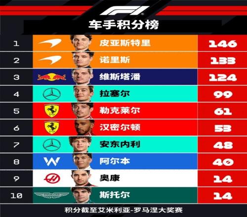 F1车手积分榜：维斯塔潘124分仍居第三，距榜首皮亚斯特里22分