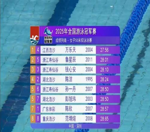 女子50米仰泳决赛：万乐天27秒56夺冠，14岁小将鲁星辰夺得亚军