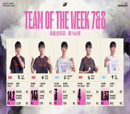 LPL组内赛7&8周最佳阵容：AleXun左手PeyzON，Knight最佳选手