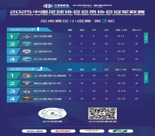 中冠定南赛区第3轮赛果：朱骏绝杀助上海赛更达全胜晋级排位赛