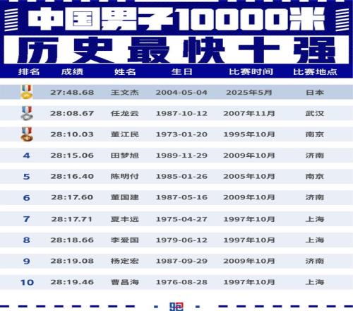 王文杰27分48秒68打破全国万米纪录，中国男子万米首进28分钟大关