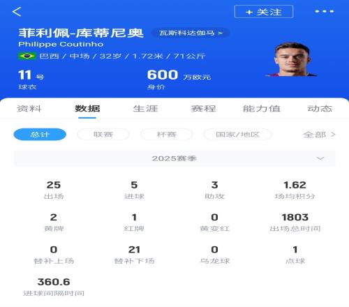烫手山芋维拉再度尝试与32岁库蒂尼奥提前解约身价仅剩600万