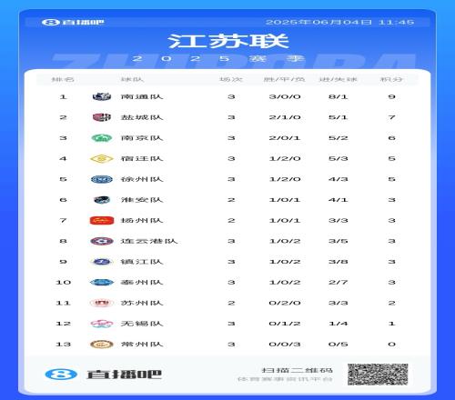 苏超能请外援吗苏媒：不能请外籍球员，职业球员不能超过3人