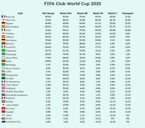 媒体预测世俱杯夺冠概率：巴黎17.5%最高，曼城15%&皇马14.1%