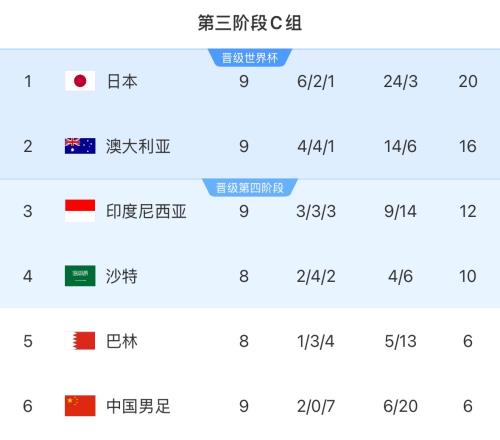 遭4连败+出局！积分榜：国足9轮仅6分垫底，印尼先赛积12分升第3