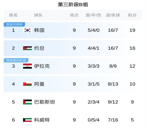 世亚预B组积分榜：韩国居首&约旦第二双双出线，伊拉克位居第三
