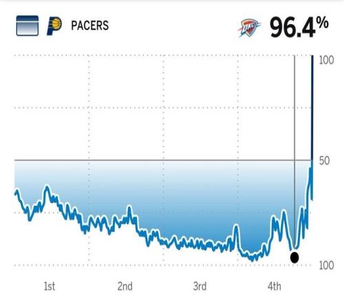 萧华说的对！概率就是概率！雷霆本场胜率一度高达96.4%！