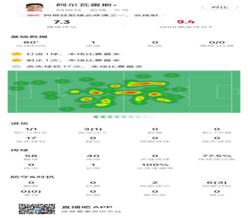 打入唯一进球，阿尔瓦雷斯全场数据：1次射门便进球，获评7.3分