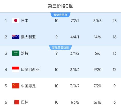 最后结果想到了吗半程积分榜：澳大利亚沙特国足6分，印尼仅3分